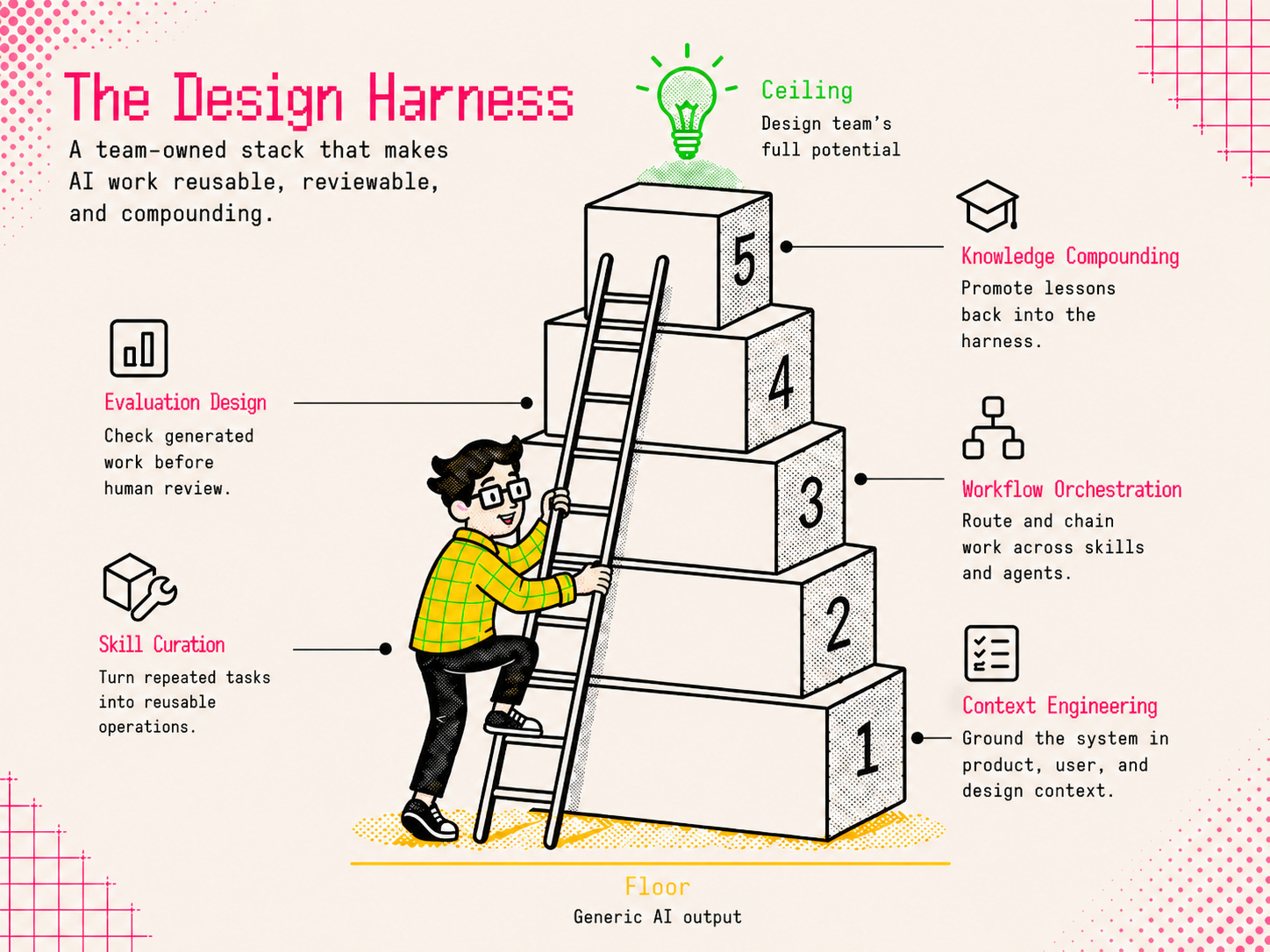The Design Harness illustration showing five layers from context engineering to knowledge compounding