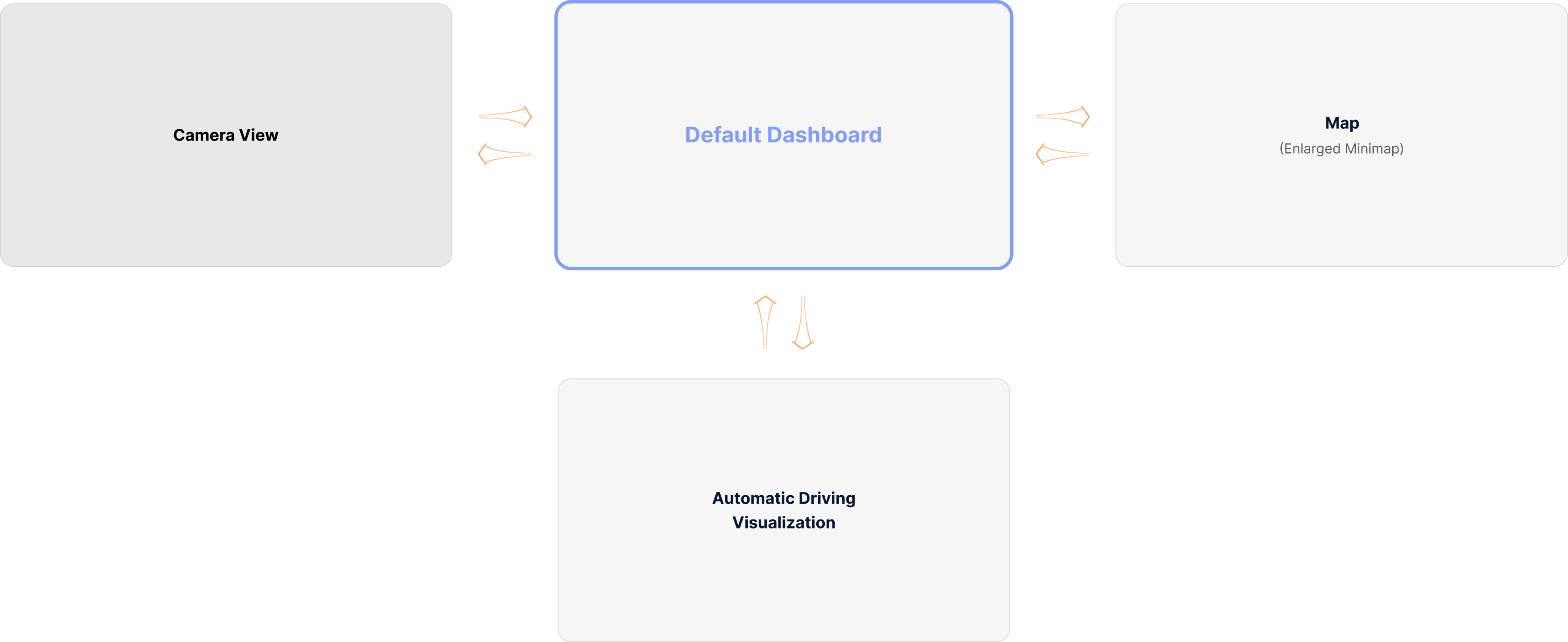 Automatic driving displays — Camera View, Default Dashboard, Map, and Automatic Driving Visualization, all unlocked and swipeable.